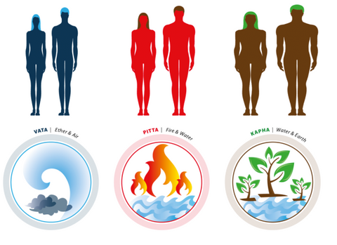 Dosha chart: Vata (ether and air), Pitta (fire and water), Kapha (water and earth) with body figures and element icons