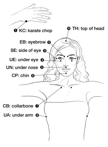 EFT tapping points diagram: karate chop, top of head, eyebrow, side and under eye, under nose, chin, collarbone, under arm