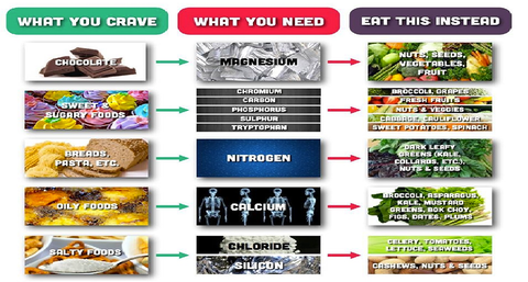 Chart: what you crave, what nutrient you need, and what to eat instead, e.g. chocolate, magnesium, nuts and seeds