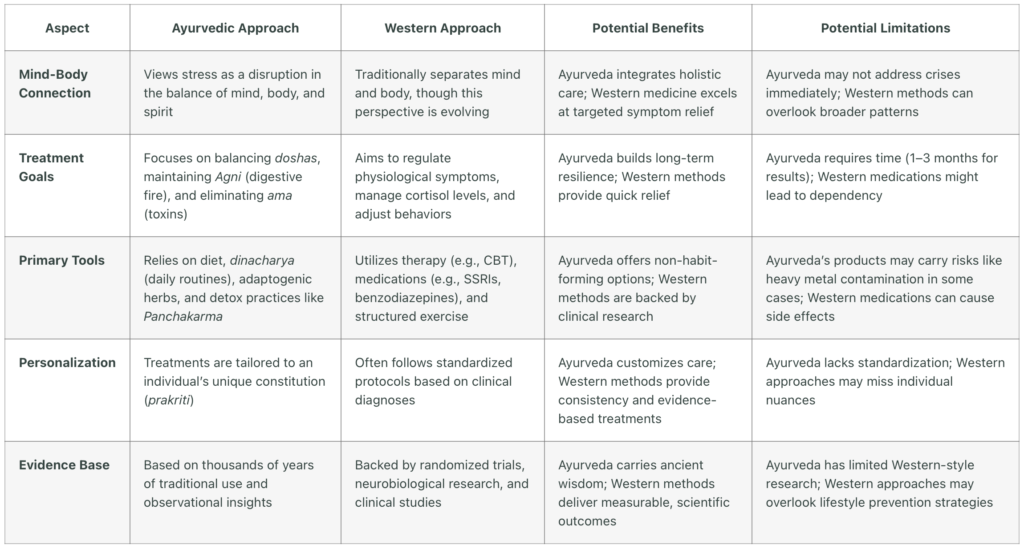 Table comparing Ayurvedic and Western approaches to stress: mind-body view, goals, tools, personalization, evidence