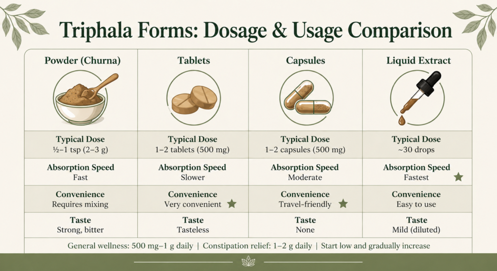 Chart comparing Triphala powder, tablets, capsules and liquid extract by dose, absorption, convenience and taste